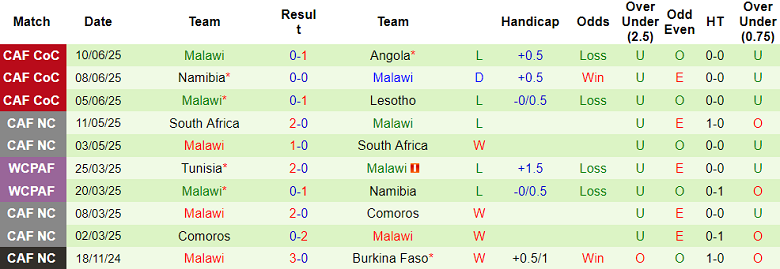 Nhận định, soi kèo Namibia vs Malawi, 20h00 ngày 5/9: Khó có bất ngờ - Ảnh 2