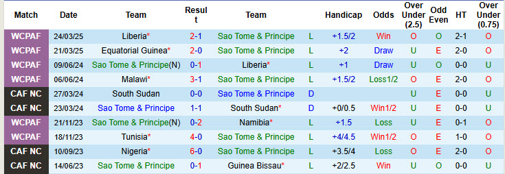 Nhận định, soi kèo Sao Tome & Principe vs Equatorial Guinea, 23h00 ngày 4/9: Mở ra hy vọng - Ảnh 2