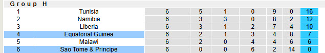 Nhận định, soi kèo Sao Tome & Principe vs Equatorial Guinea, 23h00 ngày 4/9: Mở ra hy vọng - Ảnh 5
