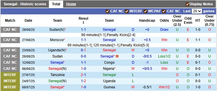 Nhận định, soi kèo Senegal vs Sudan, 2h00 ngày 6/9: Những vị khách cứng đầu - Ảnh 1
