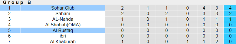 Nhận định, soi kèo Sohar Club vs Al Rustaq, 21h55 ngày 5/9: Chủ nhà đáng tin - Ảnh 4