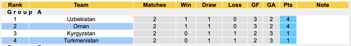 Nhận định, soi kèo Turkmenistan vs Oman, 19h00 ngày 5/9: Tiếp tục gieo sầu - Ảnh 5