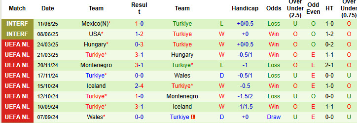 Siêu máy tính dự đoán Georgia vs Thổ Nhĩ Kỳ, 23h00 ngày 4/9 - Ảnh 3