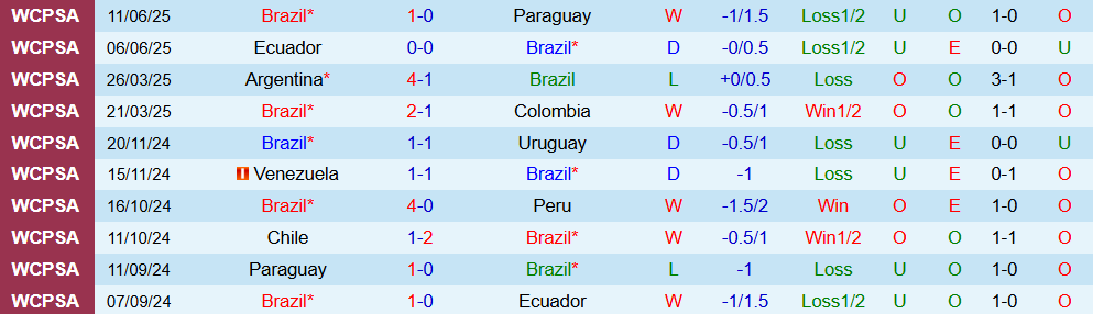 Soi kèo góc Brazil vs Chile, 7h30 ngày 5/9 - Ảnh 1