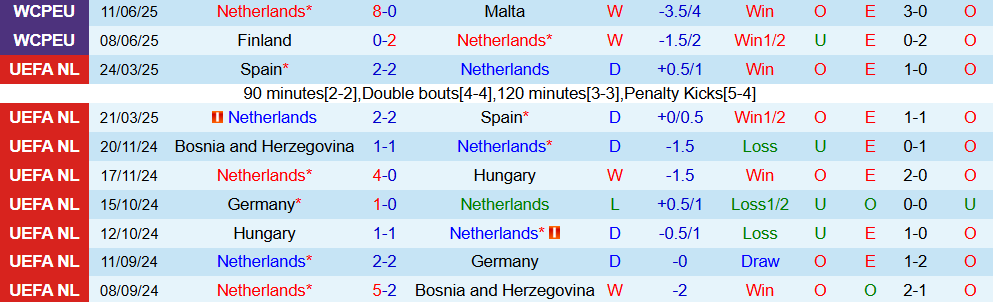Soi kèo góc Hà Lan vs Ba Lan, 1h45 ngày 5/9 - Ảnh 1