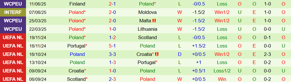 Soi kèo góc Hà Lan vs Ba Lan, 1h45 ngày 5/9 - Ảnh 2