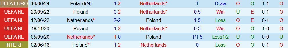 Soi kèo góc Hà Lan vs Ba Lan, 1h45 ngày 5/9 - Ảnh 3