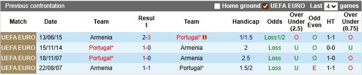 Nhận định, soi kèo Armenia vs Bồ Đào Nha, 22h59 ngày 6/9: Khó cho Selecao - Ảnh 3