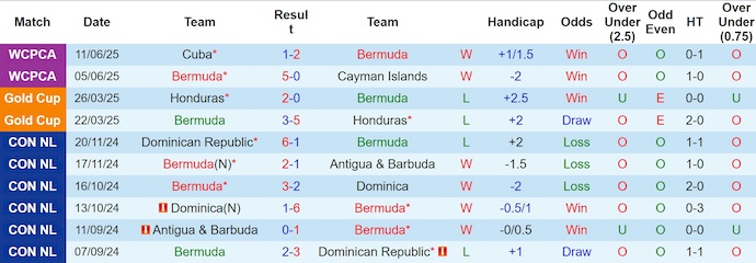 Nhận định, soi kèo Bermuda vs Jamaica, 5h00 ngày 6/9: Chứng tỏ đẳng cấp - Ảnh 2