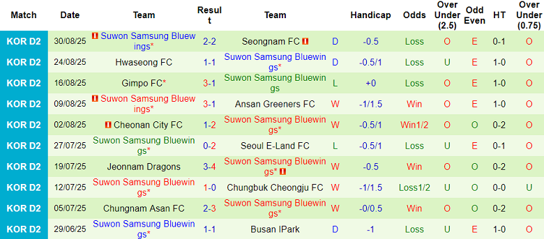 Nhận định, soi kèo Busan IPark vs Suwon Bluewings, 17h00 ngày 6/9: Khách hoan ca - Ảnh 2