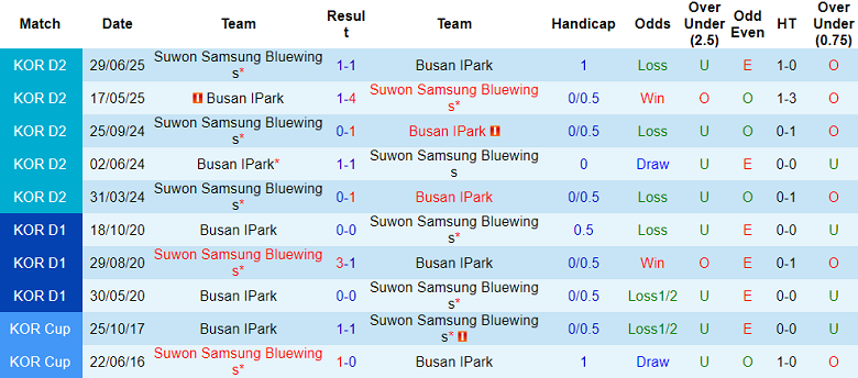 Nhận định, soi kèo Busan IPark vs Suwon Bluewings, 17h00 ngày 6/9: Khách hoan ca - Ảnh 3