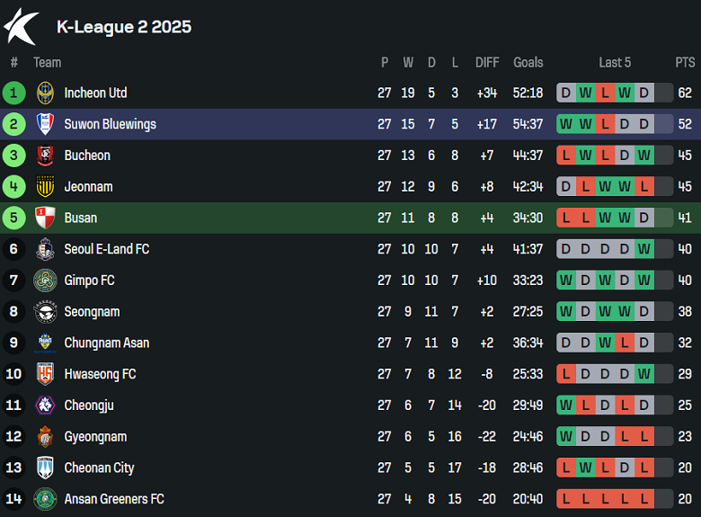 Nhận định, soi kèo Busan IPark vs Suwon Bluewings, 17h00 ngày 6/9: Khách hoan ca - Ảnh 4