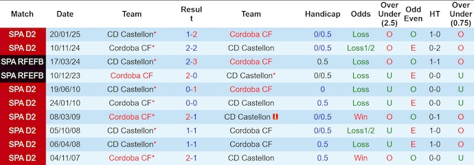 Nhận định, soi kèo Cordoba vs Castellon, 2h30 ngày 6/9: Ngập trong khủng hoảng - Ảnh 4