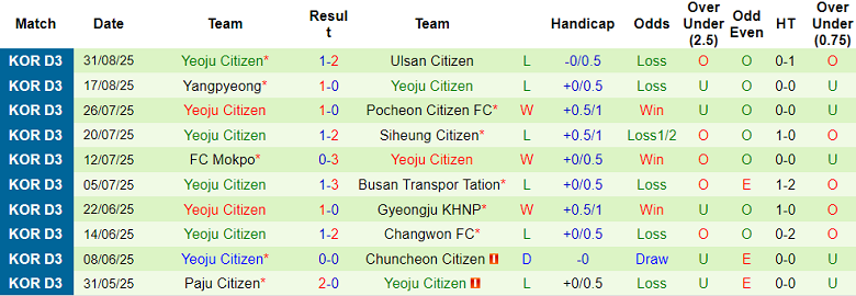 Nhận định, soi kèo Daejeon Korail vs Yeoju Citizen, 17h00 ngày 6/9: Cửa trên ‘ghi điểm’ - Ảnh 2