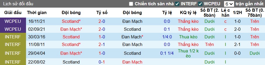 Nhận định, soi kèo Đan Mạch vs Scotland, 01h45 ngày 6/9: Bệ phóng sân nhà - Ảnh 2