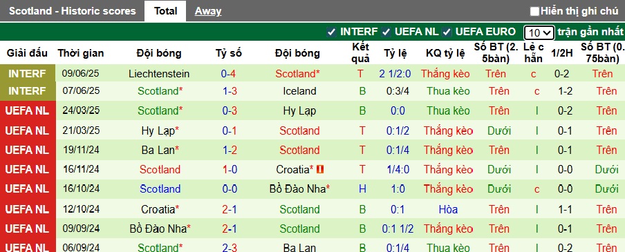 Nhận định, soi kèo Đan Mạch vs Scotland, 01h45 ngày 6/9: Bệ phóng sân nhà - Ảnh 3