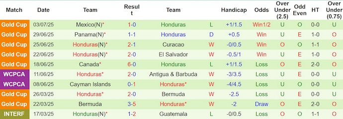 Nhận định, soi kèo Haiti vs Honduras, 7h00 ngày 6/9: Tìm lại vị thế - Ảnh 3