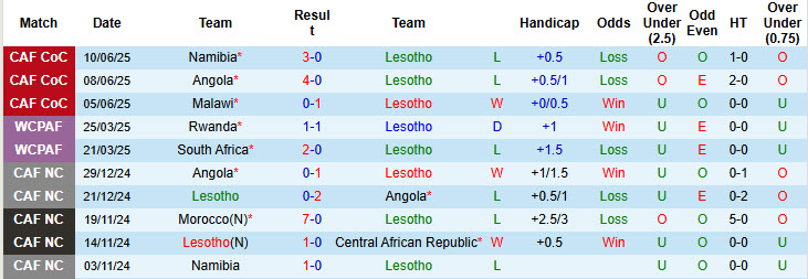 Nhận định, soi kèo Lesotho vs Nam Phi, 23h00 ngày 5/9: Cơ hội bứt phá - Ảnh 2