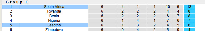 Nhận định, soi kèo Lesotho vs Nam Phi, 23h00 ngày 5/9: Cơ hội bứt phá - Ảnh 5