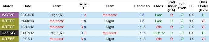 Nhận định, soi kèo Morocco vs Niger, 2h00 ngày 6/9: Khó cản chủ nhà - Ảnh 4