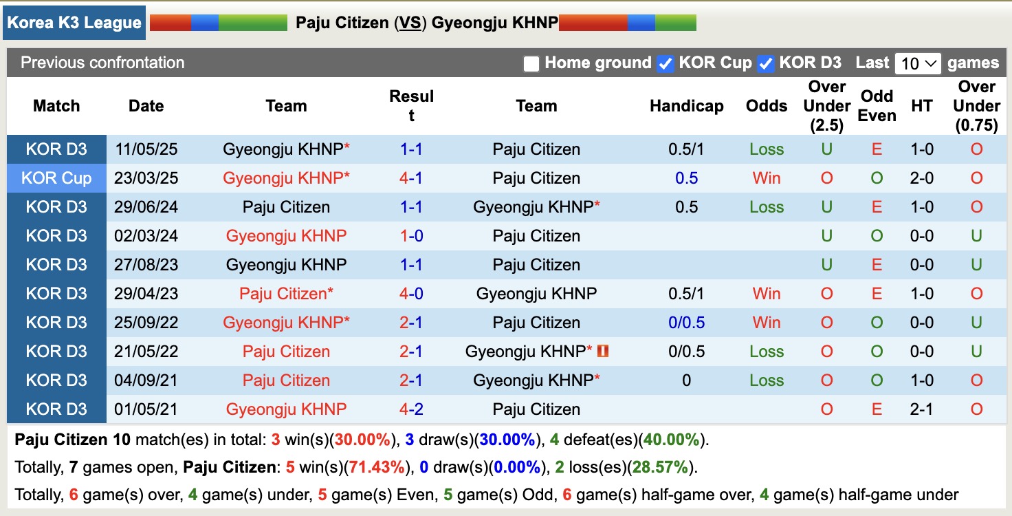 Nhận định, soi kèo Paju Citizen vs Gyeongju KHNP: Tiếp tục bất bại - Ảnh 4