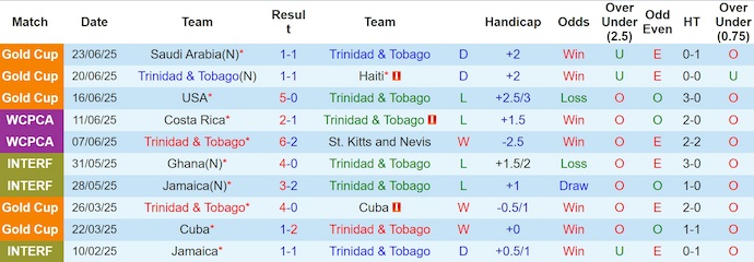 Nhận định, soi kèo Trinidad & Tobago vs Curacao, 7h00 ngày 6/9: Chủ nhà tự tin - Ảnh 2