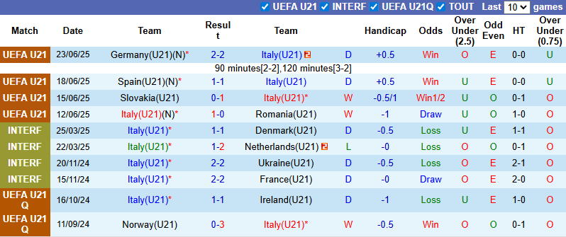 Nhận định, soi kèo U21 Italia vs U21 Montenegro, 23h15 ngày 5/9: Khó có bất ngờ - Ảnh 2