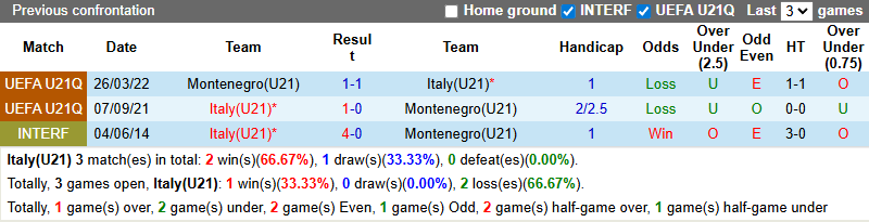 Nhận định, soi kèo U21 Italia vs U21 Montenegro, 23h15 ngày 5/9: Khó có bất ngờ - Ảnh 4