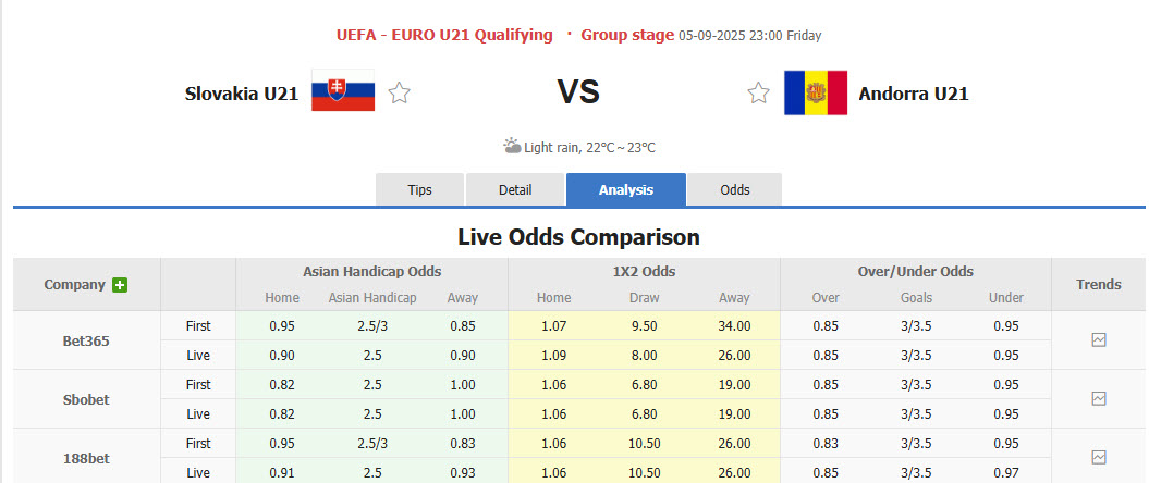 Nhận định, soi kèo U21 Slovakia vs U21 Andorra, 23h00 ngày 5/9: Dễ dàng đút túi 3 điểm - Ảnh 1