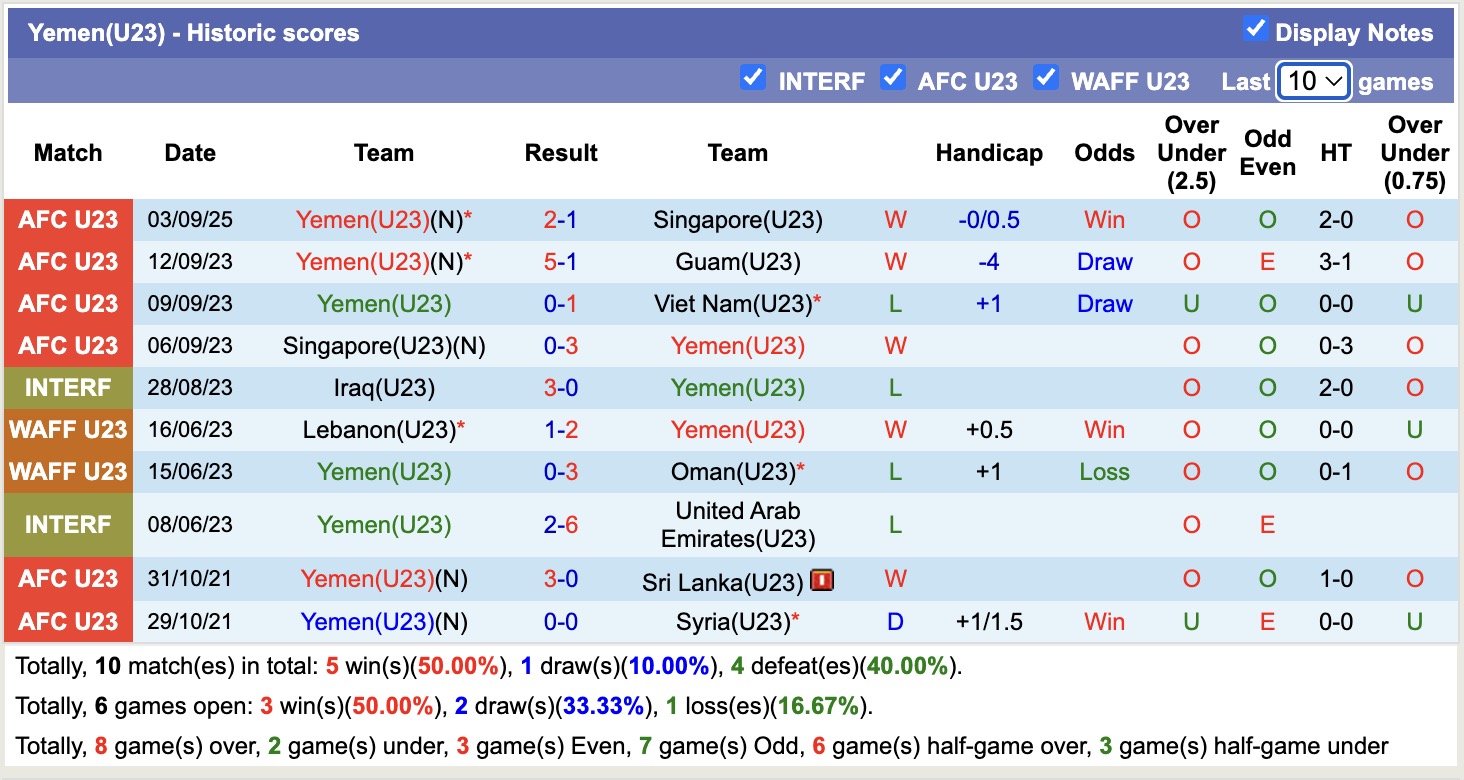 Nhận định, soi kèo U23 Bangladesh vs U23 Yemen, 16h00 ngày 6/9: Nỗi buồn kèo dài - Ảnh 3