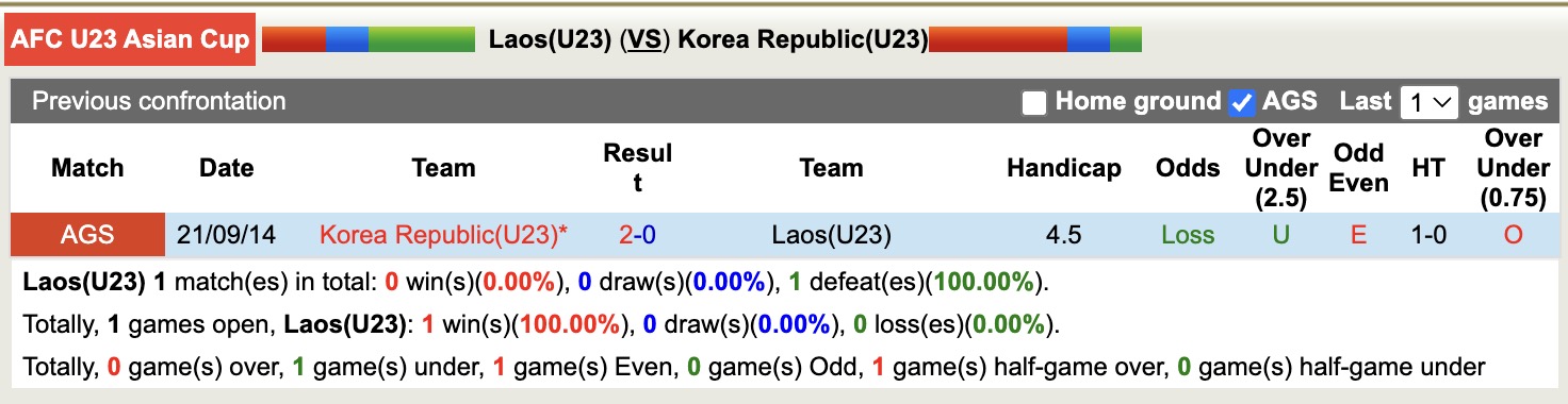 Nhận định, soi kèo U23 Lào vs U23 Hàn Quốc, 15h30 ngày 6/9: Không có bất ngờ - Ảnh 4