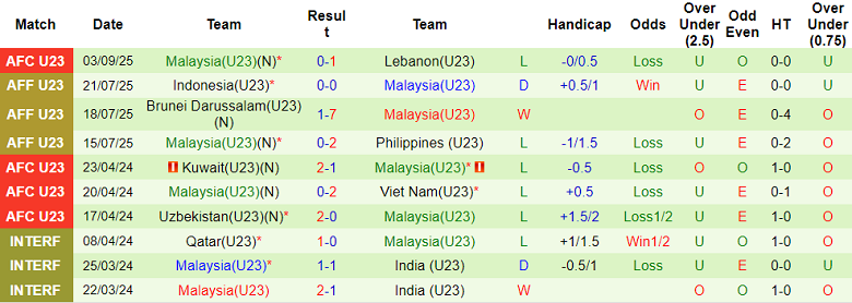 Nhận định, soi kèo U23 Mông Cổ vs U23 Malaysia, 16h00 ngày 6/9: Khó cho cửa trên - Ảnh 2