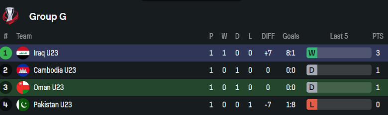 Nhận định, soi kèo U23 Oman vs U23 Iraq, 16h00 ngày 6/9: Niềm tin cửa trên - Ảnh 4