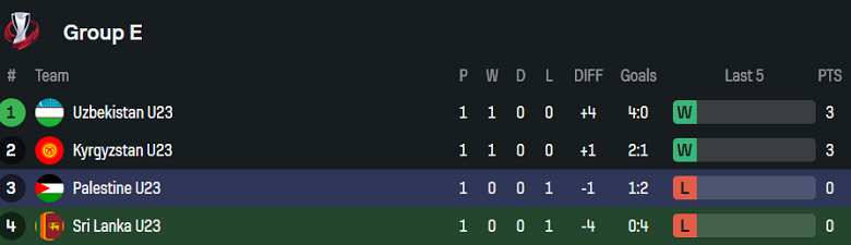 Nhận định, soi kèo U23 Sri Lanka vs U23 Palestine, 17h00 ngày 6/9: Tìm lại niềm vui - Ảnh 4