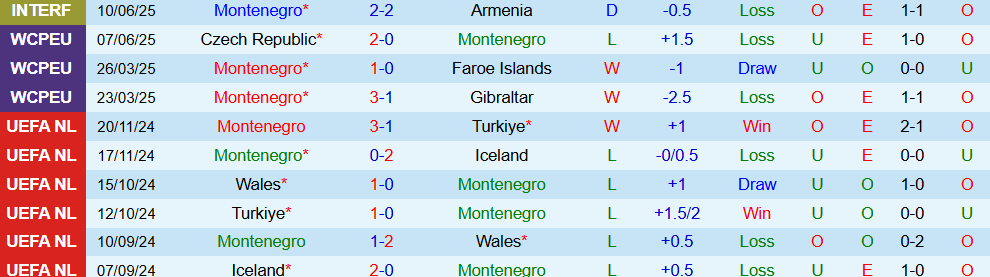 Soi kèo góc Montenegro vs CH Séc, 1h45 ngày 6/9 - Ảnh 1