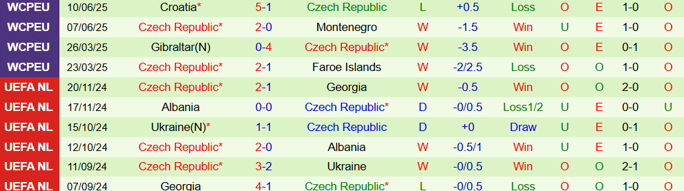 Soi kèo góc Montenegro vs CH Séc, 1h45 ngày 6/9 - Ảnh 2