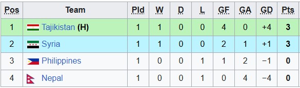 Nhận định bóng đá U23 Philippines vs U23 Tajikistan hôm nay - Ảnh 3