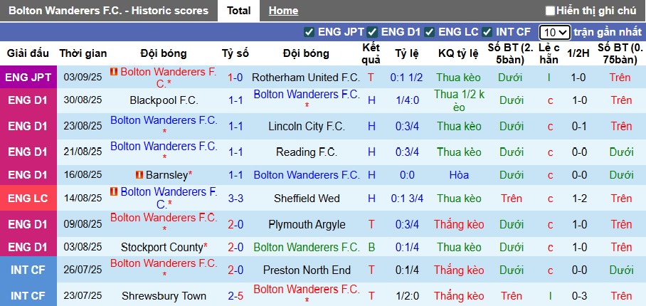 Nhận định, soi kèo Bolton vs Wimbledon, 21h00 ngày 6/9: Khách rơi tự do - Ảnh 4