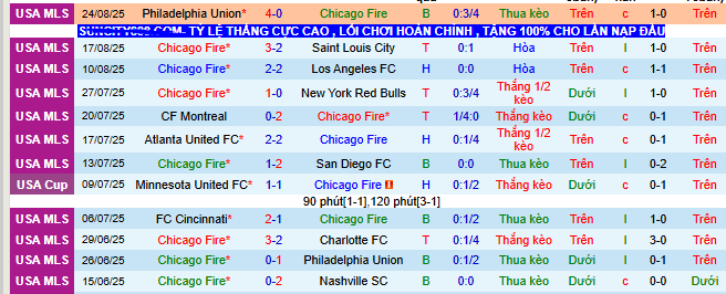 Nhận định, soi kèo Chicago Fire vs New England Revolution - Ảnh 1