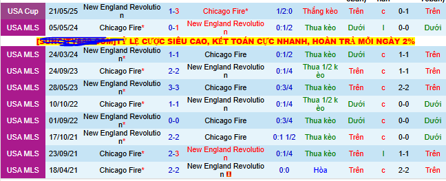 Nhận định, soi kèo Chicago Fire vs New England Revolution - Ảnh 3