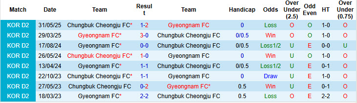 Nhận định, soi kèo Chungbuk Cheongju vs Gyeongnam, 17h00 ngày 6/9: Không còn tham vọng - Ảnh 4