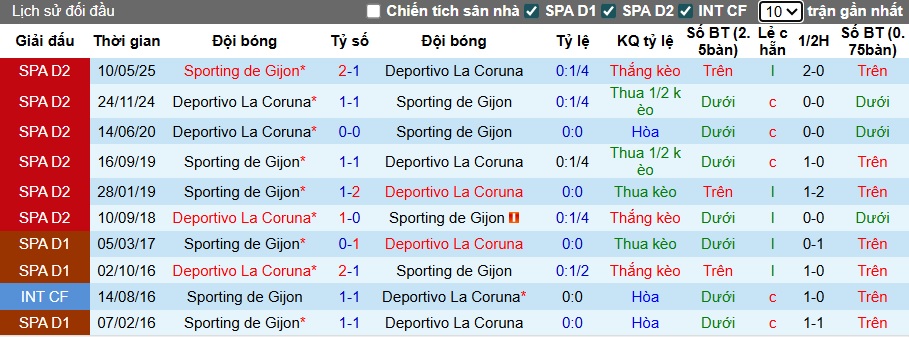 Nhận định, soi kèo Deportivo vs Gijon, 21h15 ngày 6/9: Chủ nhà gặp khó - Ảnh 2