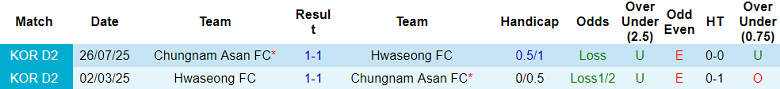 Nhận định, soi kèo Hwaseong vs Chungnam Asan, 17h00 ngày 7/9: Chia điểm? - Ảnh 3