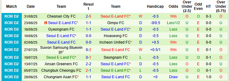 Nhận định, soi kèo Jeonnam Dragons vs Seoul E-Land, 17h00 ngày 6/9: Áp lực gia tăng - Ảnh 3