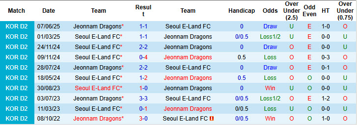 Nhận định, soi kèo Jeonnam Dragons vs Seoul E-Land, 17h00 ngày 6/9: Áp lực gia tăng - Ảnh 4