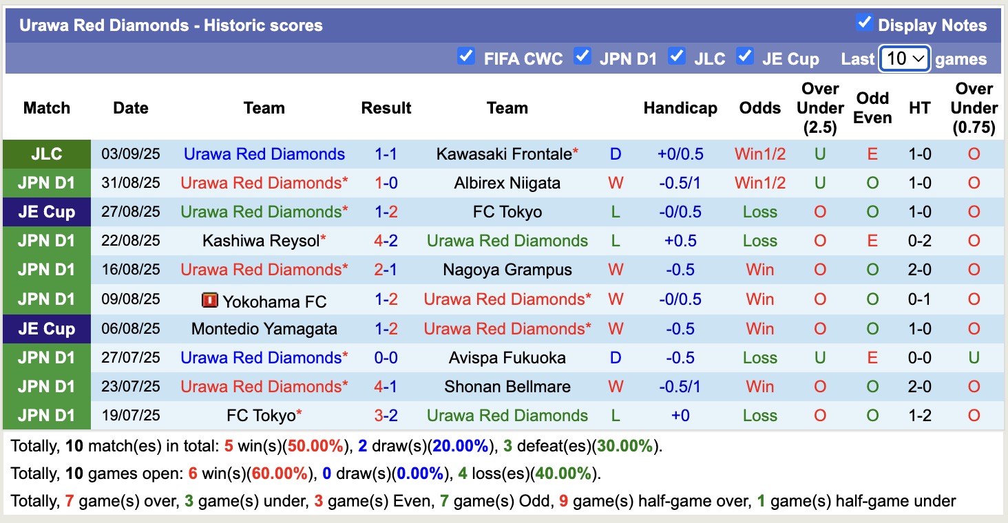 Nhận định, soi kèo Kawasaki Frontale vs Urawa Red Diamonds, 17h00 ngày 7/9: Bất phân thắng bại - Ảnh 3