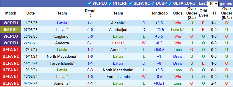 Nhận định, soi kèo Latvia vs Serbia, 20h00 ngày 6/9: Chênh lệch đẳng cấp - Ảnh 2