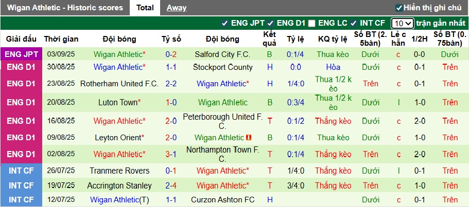 Nhận định, soi kèo Lincoln City vs Wigan, 21h00 ngày 6/9: Chủ nhà thăng hoa - Ảnh 3
