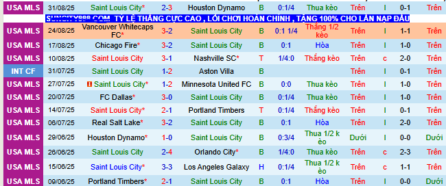 Nhận định, soi kèo Saint Louis City vs FC Dallas - Ảnh 1