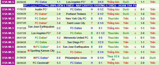 Nhận định, soi kèo Saint Louis City vs FC Dallas - Ảnh 2